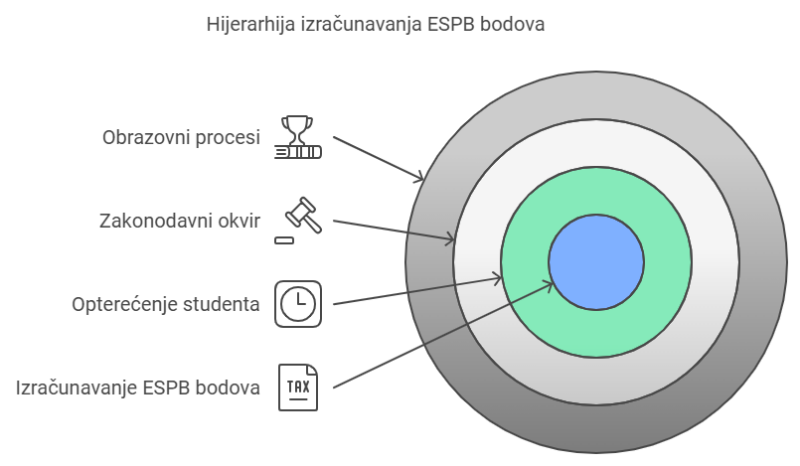 Hijerarhija izračunavanja ESPB bodova