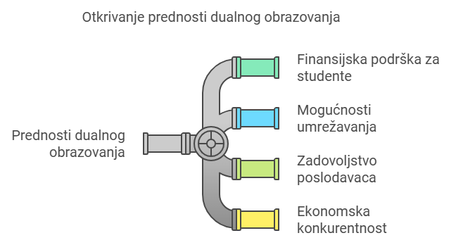 Otkrivanje prednosti dualnog obrazovanja