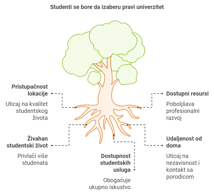 Studenti se bore da izaberu pravi univerzitet